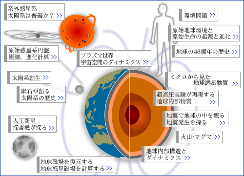 研究テーマ